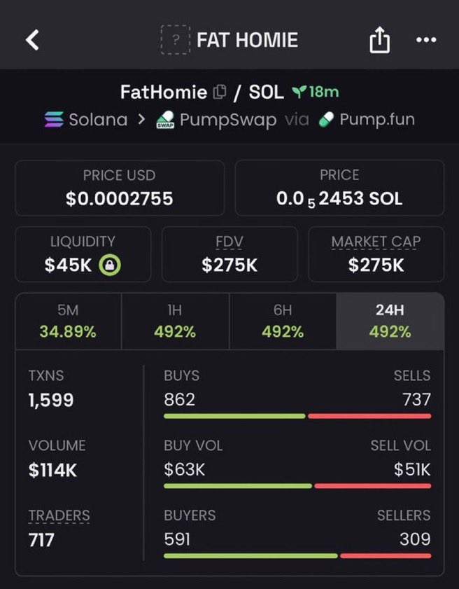 CiggyAlpha's tweet photo. 14x from my call $FatHomie
CA>>

oLBC9CABVwpjiHMyBwhAtzqLnL71fyHpQWnWpnfpump

#Solana #SolanaMemecoins #Memecoin #fomo https://t.co/5X2KOZoLN5