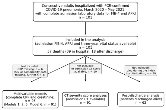COVIDMDPI's tweet photo. 🩺🦠 FIB-4 Index Discriminates Long-Term Mortality Better than Chest CT Severity Scores in Severe COVID-19

📊 by Furkan Bölen et al.

📖 Read the article: https://t.co/tfAH3Pd7gq

#COVID19 #FIB4 #Mortality #ClinicalResearch https://t.co/LQfPlAyVlg