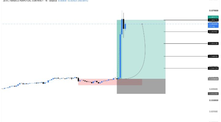 strategy_labx's tweet photo. From entry to TP $ZETA did not disappoint. 
The chart gave the signal, we followed the plan. https://t.co/V0DyjdYvlx