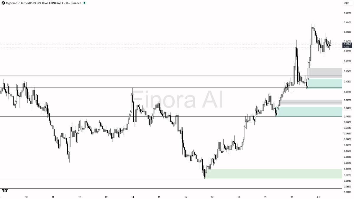 ✅ $ALGO diverging from BTC on 7.2% gains looks like continuation fuel

- my bias is bullish here on the 1h — structure still prints a higher-low at 0.10727 and 