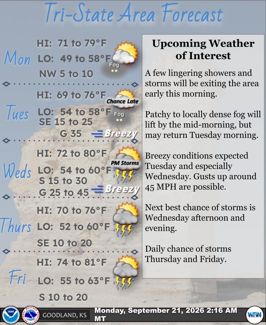 Fog, gusts in the 30-45 MPH range, and storms are all forecast for the week ahead. However, so are cooler, more comfortable temperatures!