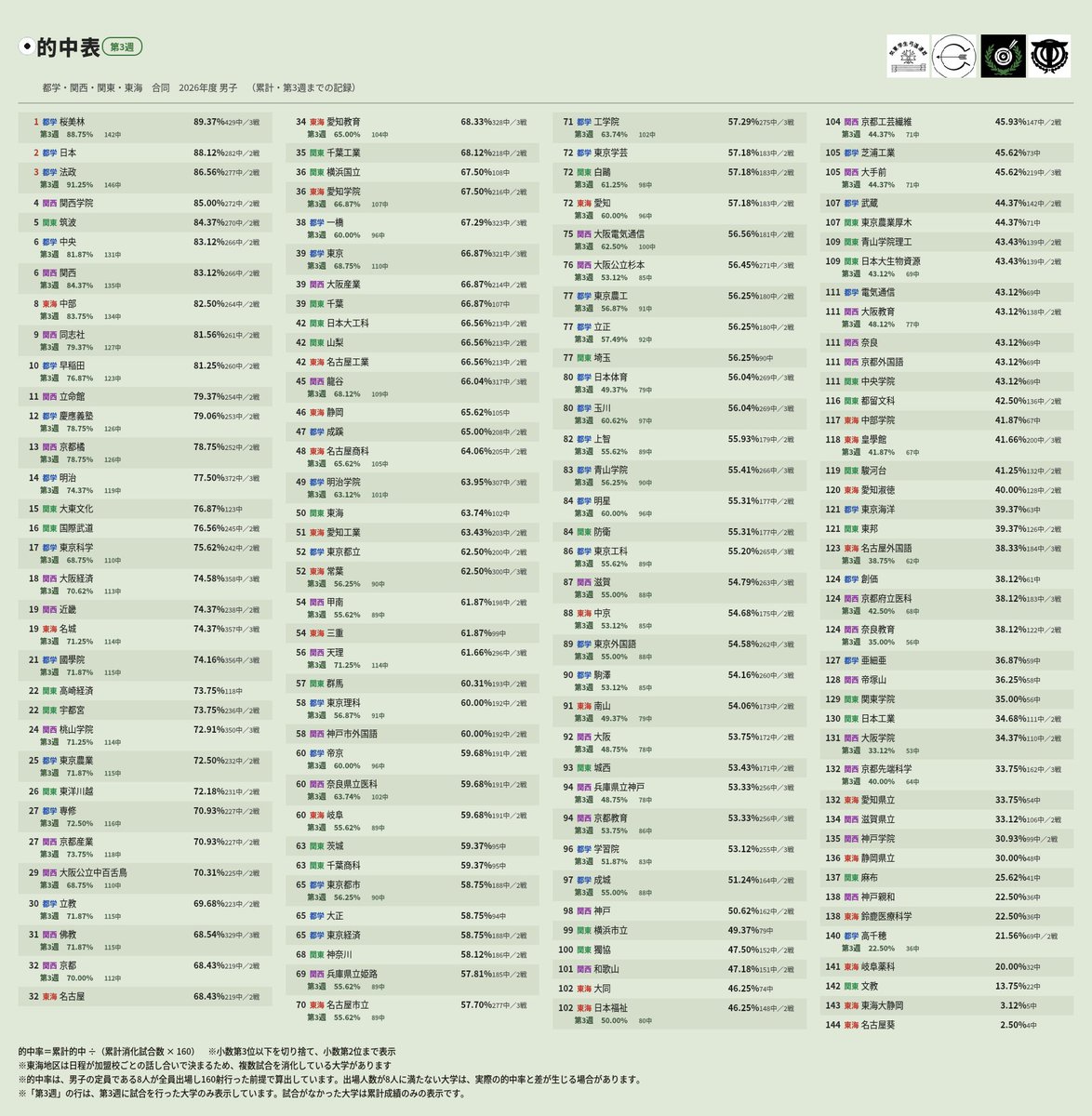 syouta_yumi's tweet photo. リーグ戦第3週
都学・関西・関東・東海 https://t.co/p0RZfy15yd