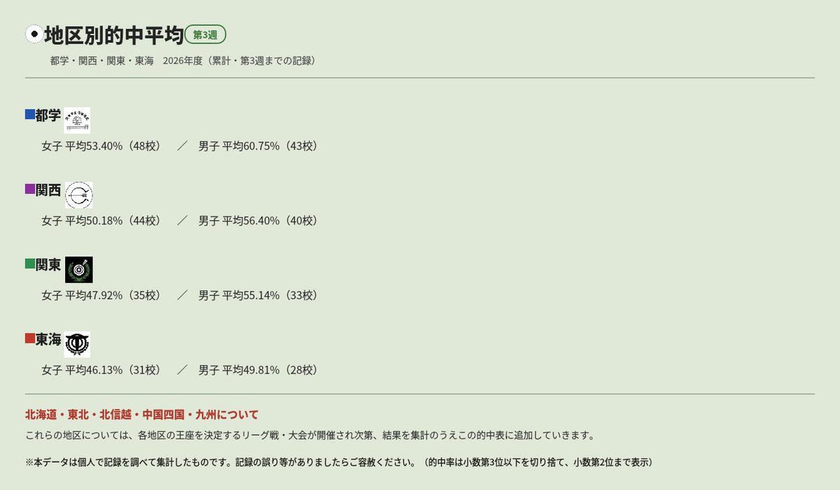 syouta_yumi's tweet photo. リーグ戦第3週
都学・関西・関東・東海 https://t.co/p0RZfy15yd