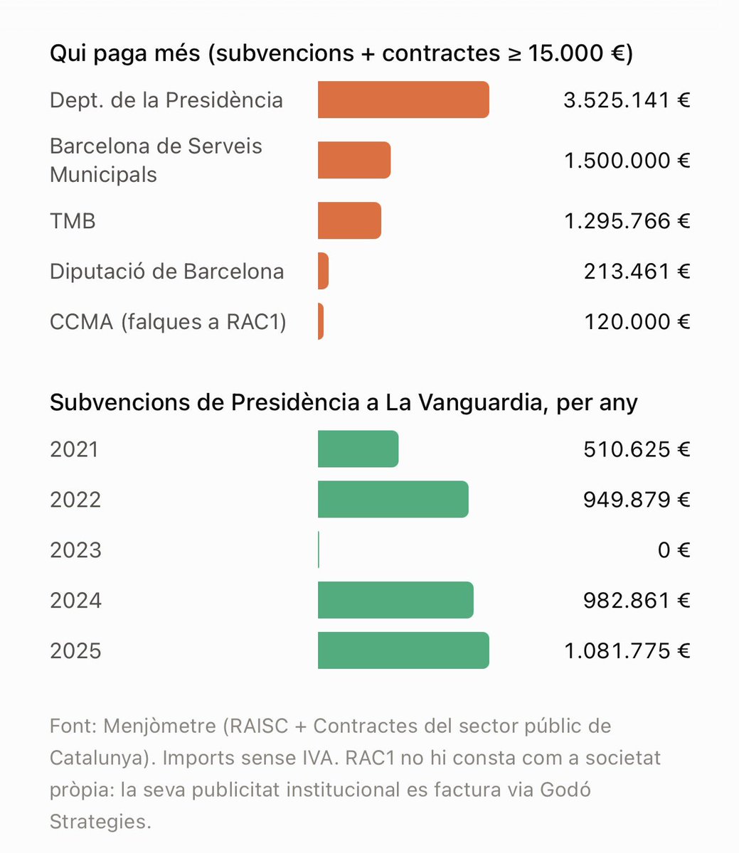 Comptesclares's tweet photo. Heu recuperat les subvencions “por afecto al régimen”, només això. Et passem la pasta que cobra La Vanguardia per fer-te massatges, @salvadorilla 

Res greu si els diners fossin teus i no nostres

I com dius amb insolència, això són putos fets. https://t.co/CtUxb8VwIz