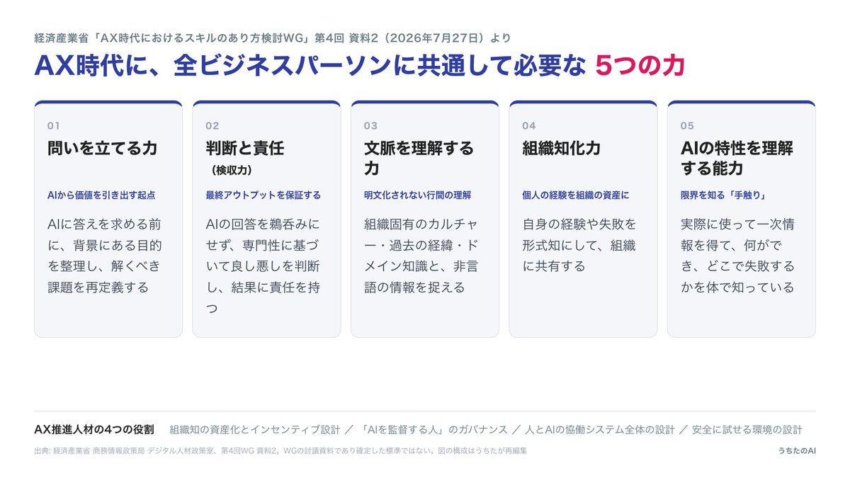 uchita_success's tweet photo. ①経産省が整理した、AI時代に必要な全ビジネスパーソン共通の「5つの力」

問いを立てる/判断と責任（検収）/文脈を理解する/組織知化/AIの特性を理解する

「何を頼むか」より先に「答えを検収できるか」を置いているのがポイント↓
https://t.co/A8BnAJ7cX3 https://t.co/Ev3Hb3boh7