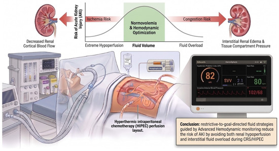 JCM_MDPI's tweet photo. #mdpijcm
📢 New Article Alert: #ScopingReview
#PerioperativeFluidManagement and #RenalProtection in Cytoreductive Surgery with Hyperthermic Intraperitoneal Chemotherapy (#CRS/#HIPEC)
🔗https://t.co/wE6nwmsdwX
✍️@lucianofrassan4
@MediPharma_MDPI
#AnaestheticChallenges https://t.co/0EEy4g47TJ