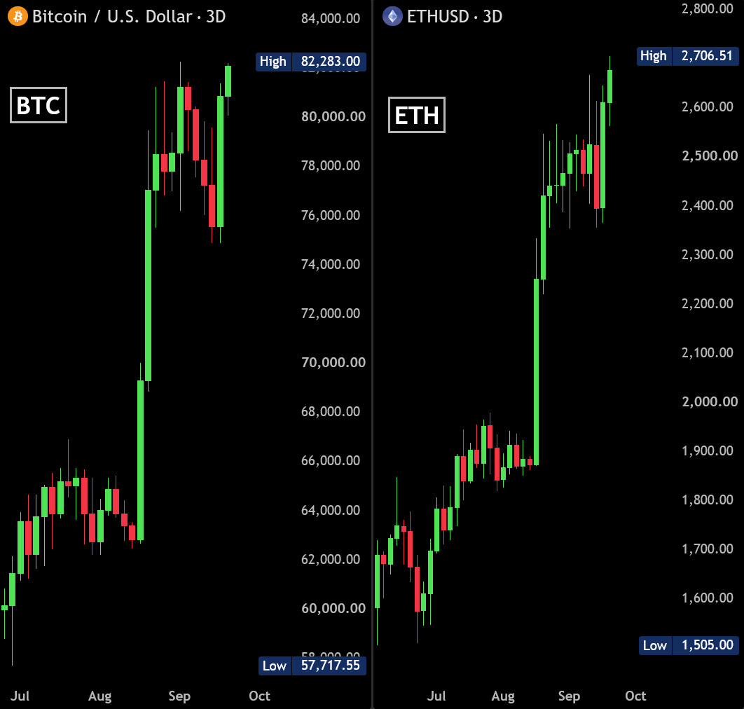 BullTheoryio's tweet photo. BREAKING: Bitcoin reclaims $82,000 and Ethereum surges above $2,700.

Both BTC and ETH have hit their highest levels in almost 8 months.

$800 BILLION has been added to the crypto market since the June lows. https://t.co/hQSQFdKpj8