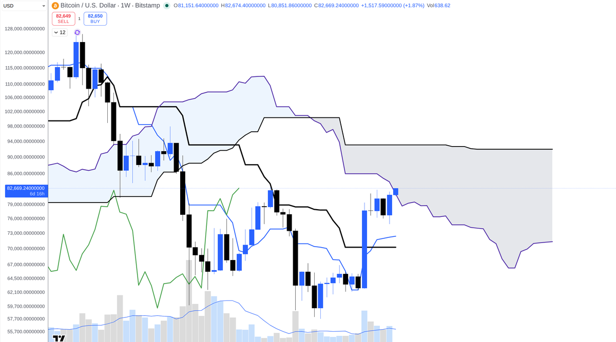 DoctorCatX's tweet photo. 89.5K is the bare minimum but I can easily see 92K-93K.

89.5K will be the monthly Kijun Sen in October. The price most often wicks to short term resistances which are slighly above the first key resistance, in this case this could be the weekly SSB or 2M Tenkan Sen. https://t.co/48pfuannhH