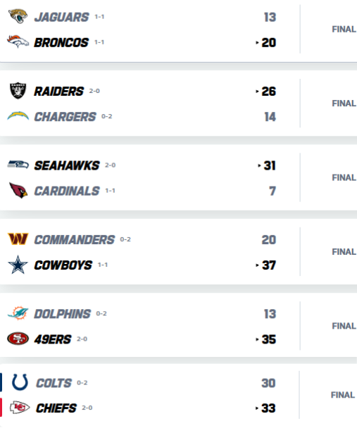 NFLtr0's tweet photo. ✅NFL 2.hafta final skorları⬇️⬇️⬇️
Bears🐻 qb Caleb Williams sakatlandı

Chargers⚡️ kötü bir başlangıçla 0-2 gidiyor

Browns🟤 sürpriz bir şekilde deplasmanda Buccaneers'ı🏴‍☠️ yenmeyi başardı

Raiders☠️ 2-0 ile sezona güzel başladı
#NFLFans #NFL #nflweek2 https://t.co/TYkjWpebkc