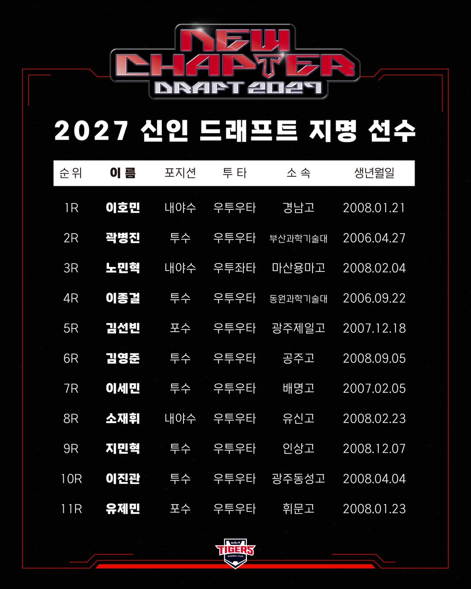 Kiatigers's tweet photo. 우리와 새로운 챕터를 열어갈 2027 DRAFT 지명 선수

오늘 진행된 2027 KBO 신인 드래프트에서 11명(투수 6, 포수 2, 내야수 3)을 지명했습니다. https://t.co/J64fts0n6Q