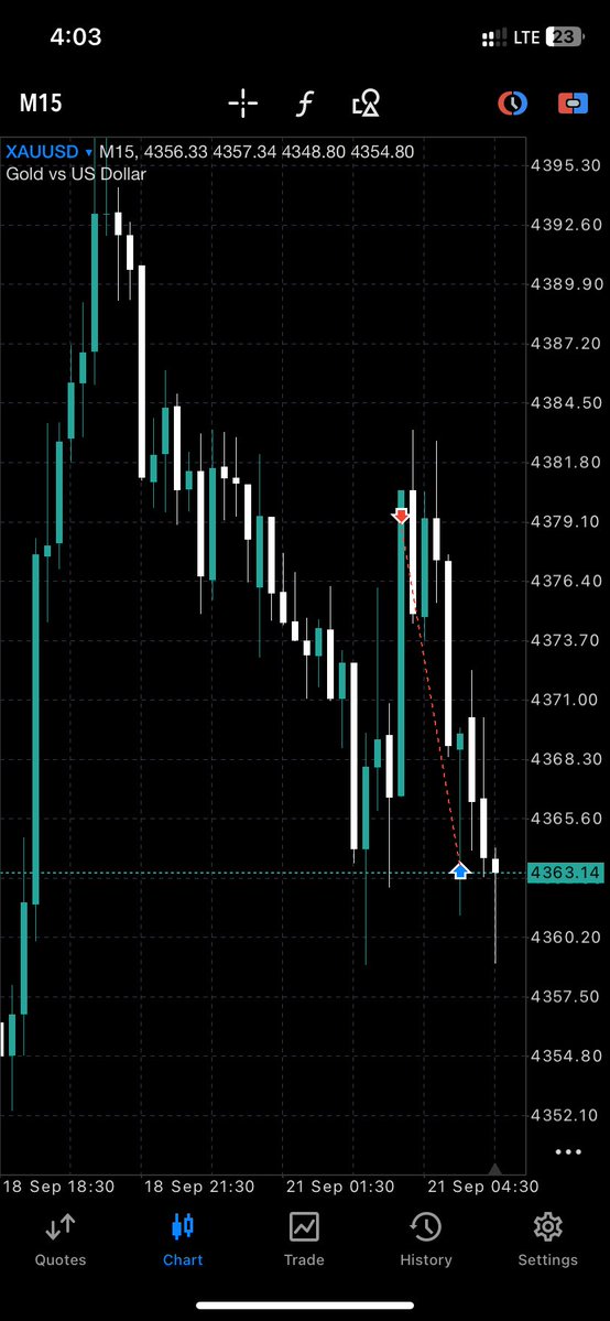 deeeneey_'s tweet photo. Xauusd up +4r already 

#xauusd https://t.co/jDr6wkf23y