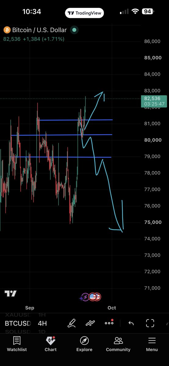 QRoodbergen's tweet photo. Right as i anticipated.

Looking for new support at 83k.

Bullish🧙‍♂️ https://t.co/2ZLZPWprcr