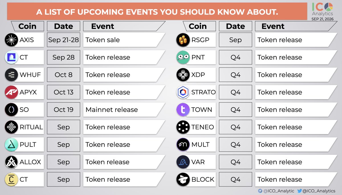 ICO_Analytics's tweet photo. Updated: ​​A short list of the upcoming TGEs, primary listings, product releases you should know about. 
- $AXIS @axisrobotics ICO Sep 21-28
- $CT @cityprotocolHQ  TGE Sep 28  
- $WHUF @ethos_network TGE Oct 8  
- $APYX @apyx_fi TGE Oct 13  
- $SO @0xSoulProtocol Mainnet Oct 19 
- $RITUAL @ritualnet TGE Sep
- $PULT @letsCatapult TGE Sep 
- $ALLOX @alloxdotai TGE Sep 
- $CT @ConcreteXYZ TGE Sep 
- $RSGP @playcambria TGE Sep
- $PNT @PheasantNetwork TGE Q4
- $XDP @doppler_fi TGE Q4
- $STRATO @strato_net TGE Q4
- $TOWN @TownSquarexyz TGE Q4
- $TENEO @teneo_protocol TGE Q4
- $MULT @multiplifi TGE Q4
- $VAR @variational_io TGE Q4
- $BLOCK @magicblock TGE Q4  
*All the dates are estimated based on previous projects' announcements. More here: https://t.co/MSXJAt7paT