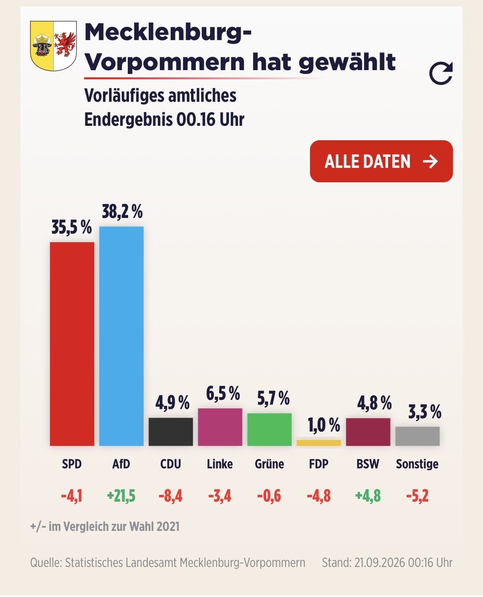JulianRoepcke's tweet photo. There is also some good news from Germany.

The hard-core pro-Russian BSW, led by pro-Putin @SWagenknecht, failed to clear the 5% threshold in both Berlin and Mecklenburg-Vorpommern in yesterday’s state elections.

They will therefore not strengthen the AfD in either parliament. https://t.co/Hp7xCPXa4d