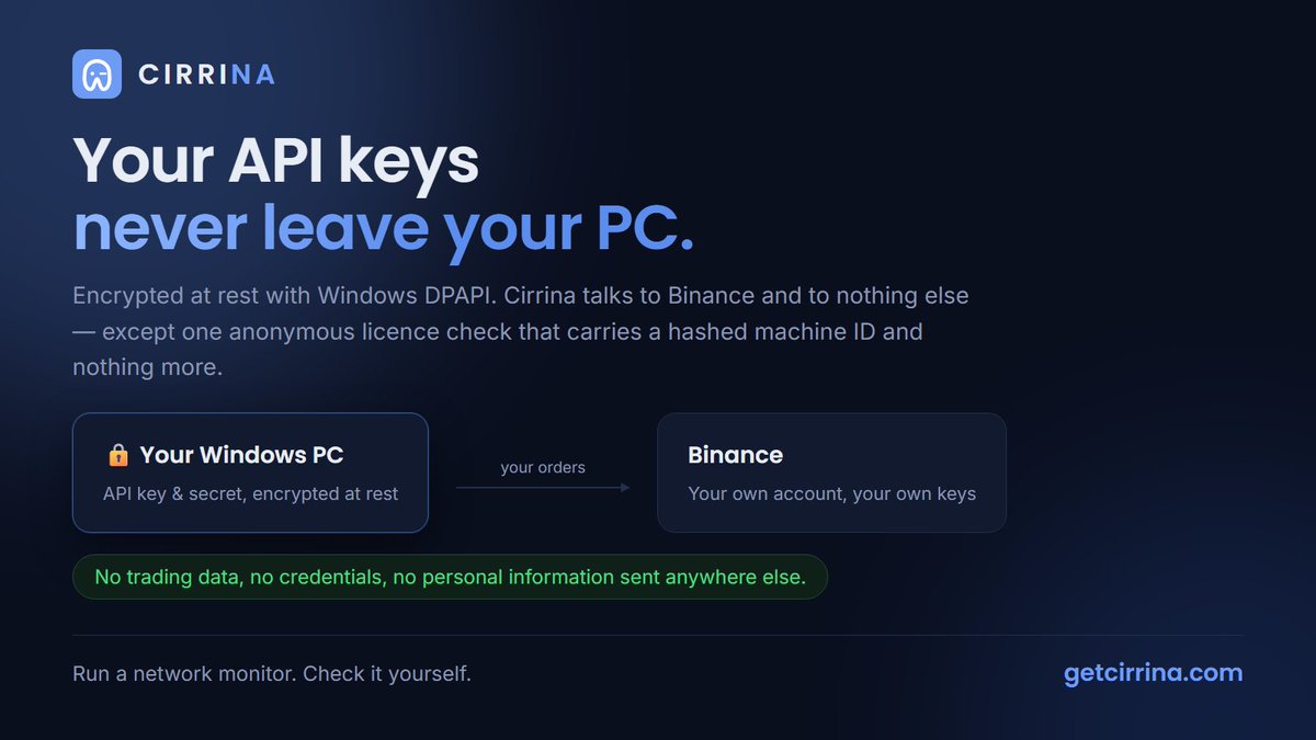 cirrina_app's tweet photo. Most trading bots ask you to hand your API keys to a server you don't own.

Cirrina has no server to hand them to.

API keys are encrypted on your own PC with Windows DPAPI. It talks to Binance, and to one anonymous licence check, a hashed machine ID, nothing else. 

#Binance https://t.co/WDJrHLnDh7