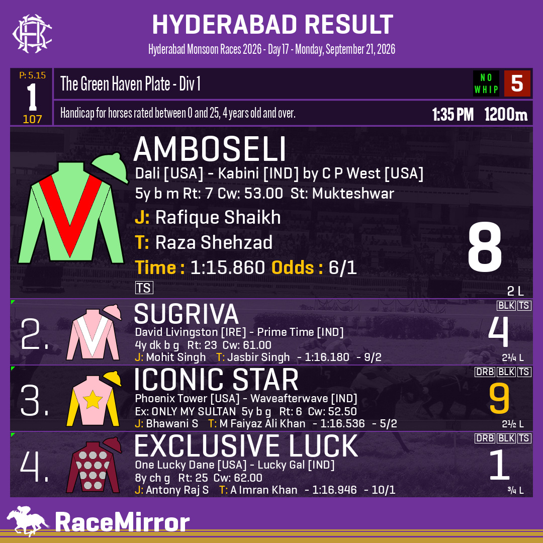 RaceMirror's tweet photo. Hyderabad: Race 1
.
1️⃣ AMBOSELI

J: Rafique Shaikh
T: Raza Shehzad
O: S A Shehzad Abbas
.
2️⃣ Sugriva
3️⃣ Iconic Star *
4️⃣ Exclusive Luck
.
.
#Amboseli #RafiqueShaikh #RazaShehzad #Hyderabad #HorseRacing #HyderabadRaces #Hrc #IndianRacing #RaceMirror https://t.co/pFqXPPs4v8