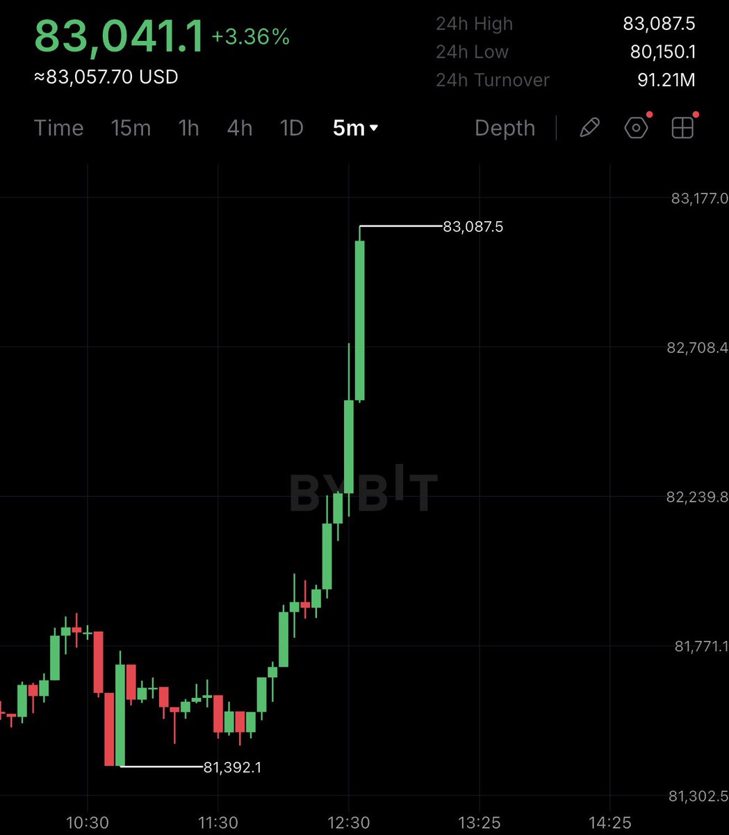 cryptorover's tweet photo. BREAKING: BITCOIN HITS $83,000. https://t.co/LXBnsNmFyD