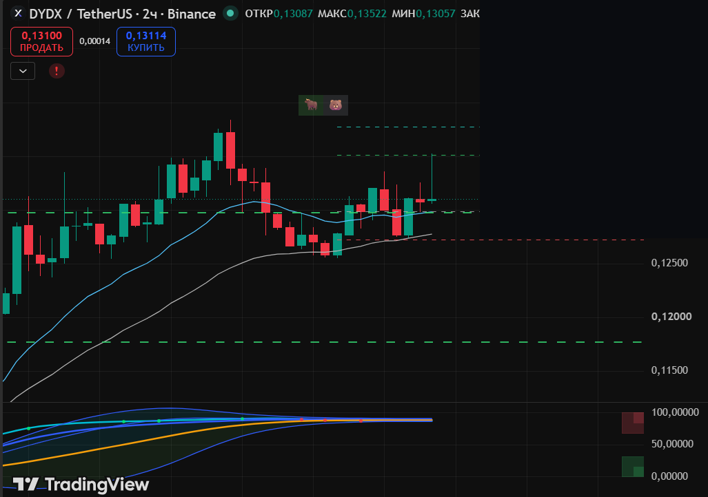 aDEF2XJS43KTXIY's tweet photo. Not financial advice. Testing a DYDX setup live on TradingView right now, sharing the chart so people can see it. Long bias, support bounce zone. https://t.co/HIW8oQ3S0T