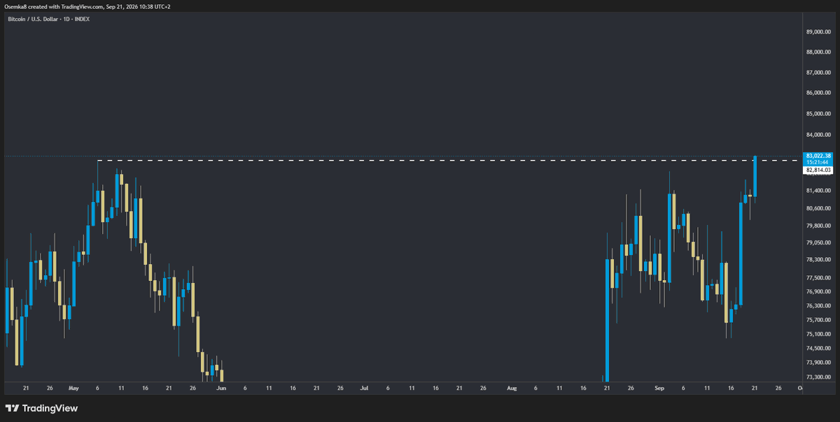 Osemka8's tweet photo. Official break of market structure on $BTC with a first higher high 💚

Suck it, bears https://t.co/leGuieT4bk