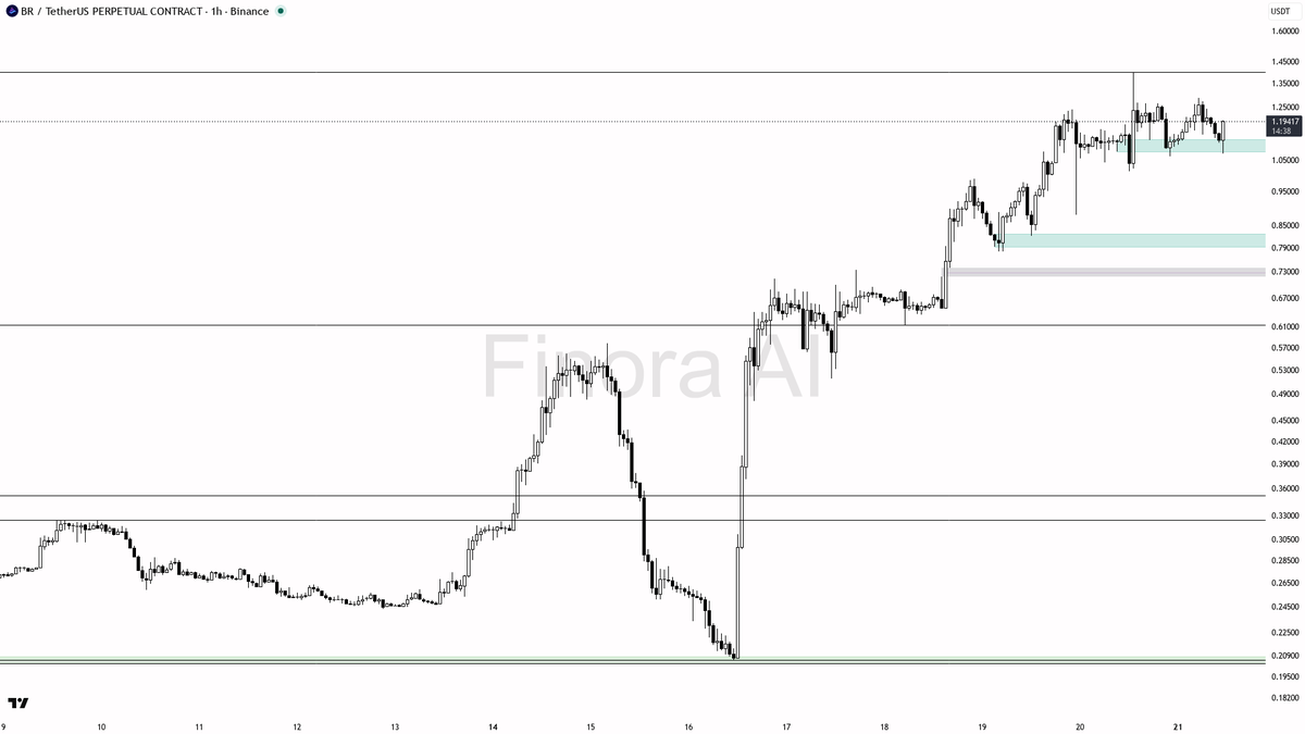 🔥 $BR 8.5% rip on 4.4x volume fits the bullish structure perfectly

- my bias is bullish here — 1h structure is higher-low, daily/weekly and BTC are aligned bu