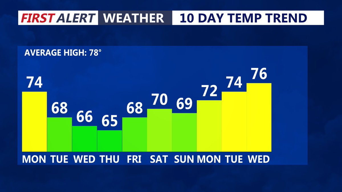 WxMastro87's tweet photo. Cool, dreary and breezy week ahead. Clouds dominate today, showers move in tonight through Tuesday. Coastal flooding concerns late week, plus the threat of a late week coastal storm. @coasttvnews https://t.co/ZkxHUD5CK1