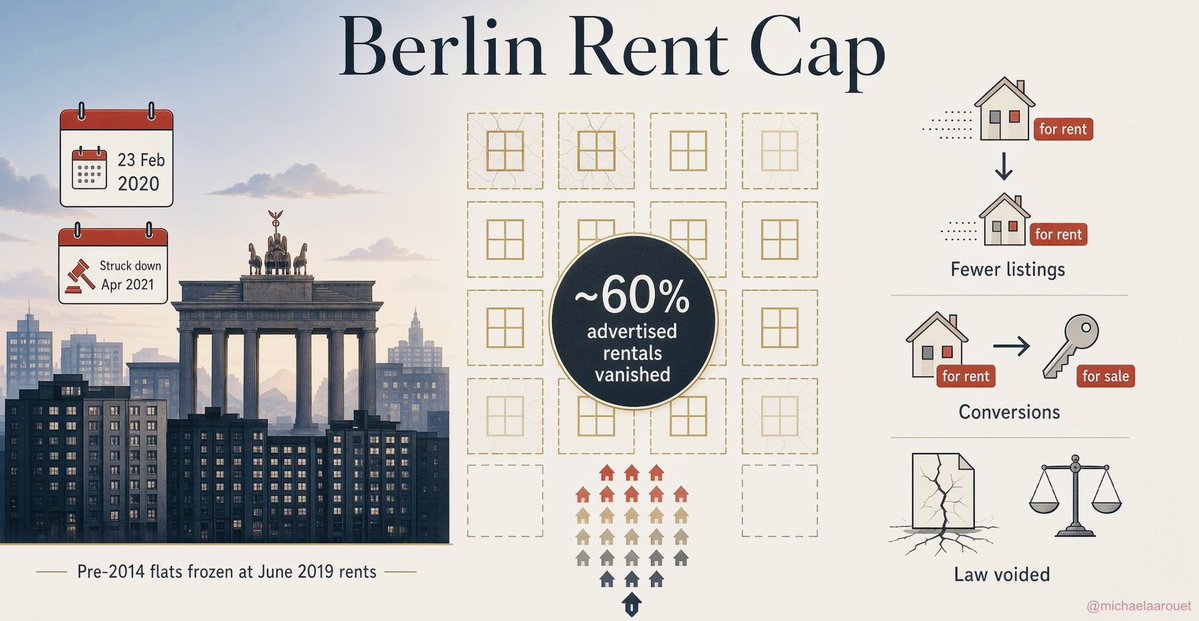MichaelAArouet's tweet photo. Aren’t leftists simply cute? They introduced rent caps in Berlin and were seriously surprised that the number of apartments available for rent immediately dropped by 60%. Who would have thought that a capped price would reduce rental supply, right?

Now the same geniuses talk about nationalizing apartments. Then they will be surprised again that nobody will build apartments in Berlin anymore. Why build real estate if it will be taken away from you?

Anyone with even the most basic understanding of economics knows that this is how things work. How can the left be so ignorant?