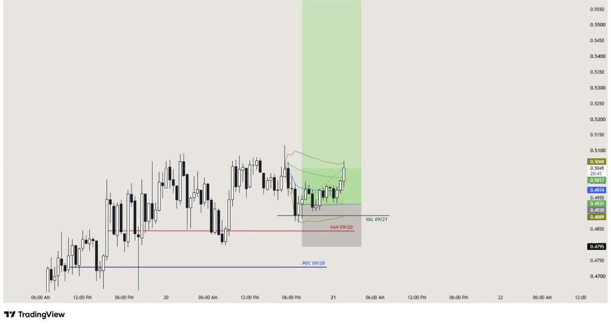 AsperaFutures's tweet photo. 🎯 $JTO/USDT LONG — 1R

Held VAL and pushing up. Plenty of room left to the target. 🐋

Consider moving your stop to breakeven. https://t.co/VQ0se1ySI5