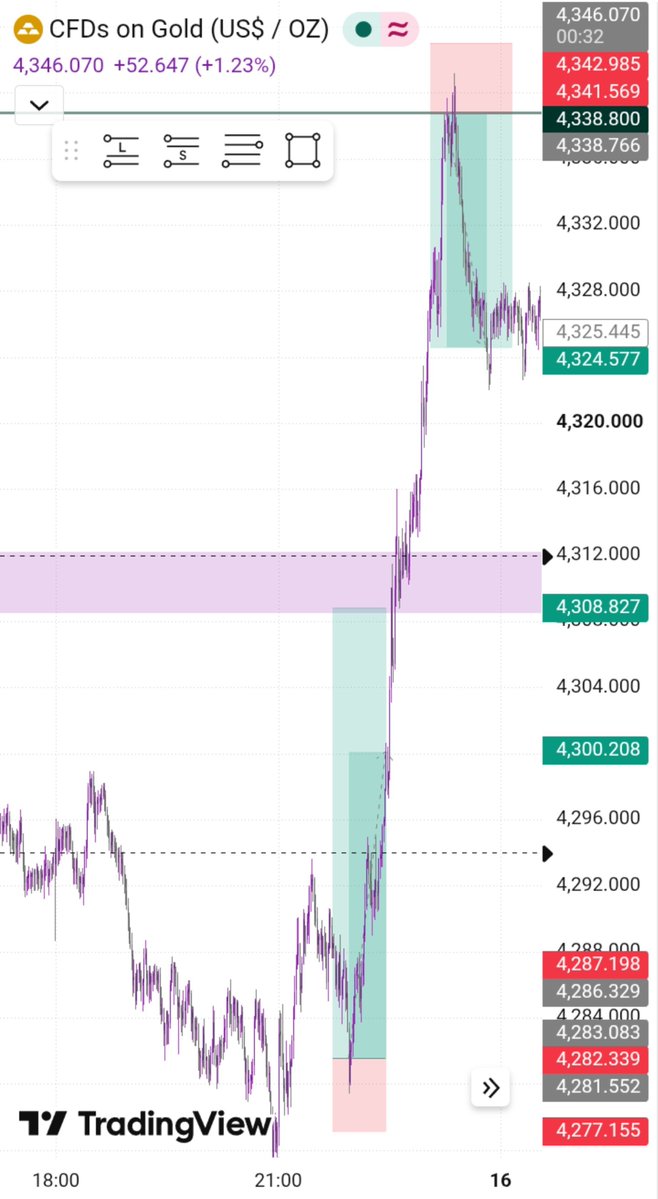 Quanx_Forex's tweet photo. Trades I took last week on XAUUSD 📈
Took two setups from the same idea — Both trades were basically liquidity → POI → confirmation → entry. I wasn't chasing the initial move; I waited for price to reach an area where I had a reason to take the trade.🐐📊🤍 https://t.co/2ZxAlMzkim