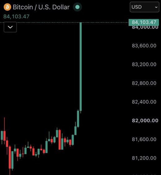 coinspace_'s tweet photo. 【速報】

#Bitcoin が8万4000ドルに急騰🚀 https://t.co/KTSnzmRq5b