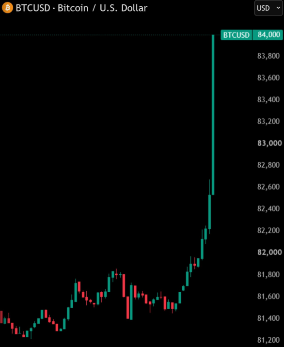 coinbureau's tweet photo. 🚨BREAKING: Bitcoin $BTC surged to $84,000, its highest level since January.