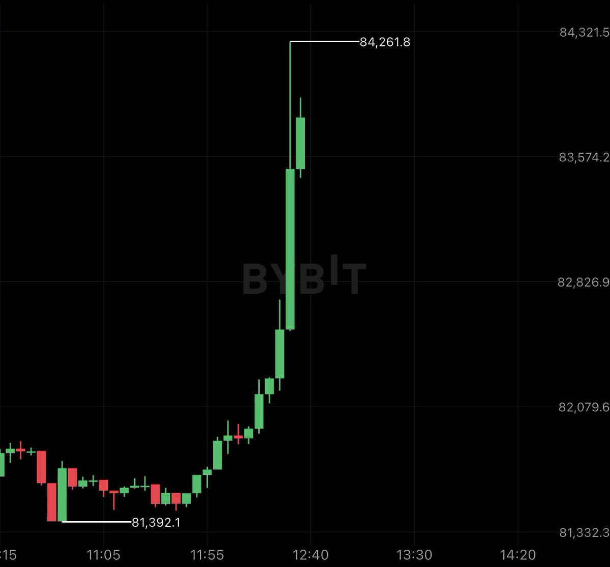cryptorover's tweet photo. BITCOIN HITS $84,000.

$250,000,000 worth of shorts liquidated! https://t.co/BlxiNlGRLh