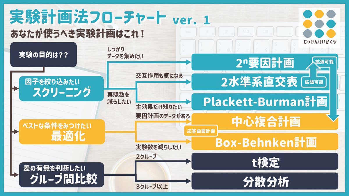 cotanukii's tweet photo. 【実験計画法フローチャート】
実験計画法って〇〇計画がいっぱいあって何から勉強したらいいかわからない…

そんな方は実験の目的から実験計画を選んだ上で使い方を勉強してみてください！ https://t.co/eQFEZONKxN