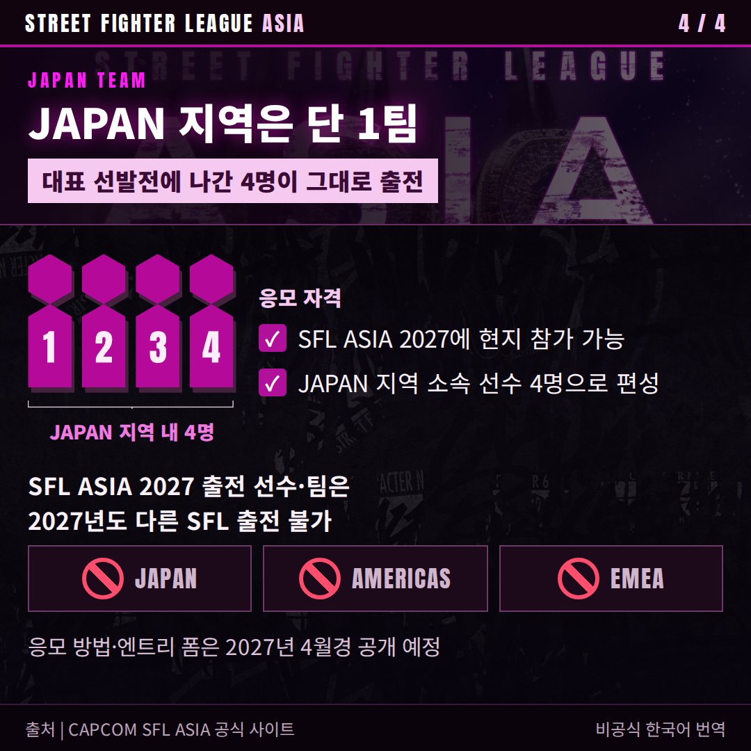 Sakul_Sakul_'s tweet photo. SFL ASIA 2027 공지 한국어 정리 (비공식 번역)

2027년 가을 개막. 
ASIA 5팀 + JAPAN 1팀, 총 6팀

한국 거주 선수는 
ASIA 지역 팀 요건(3명 이상)에 해당

원문 https://t.co/2XMKkO0P6Q https://t.co/4drLzSdudl