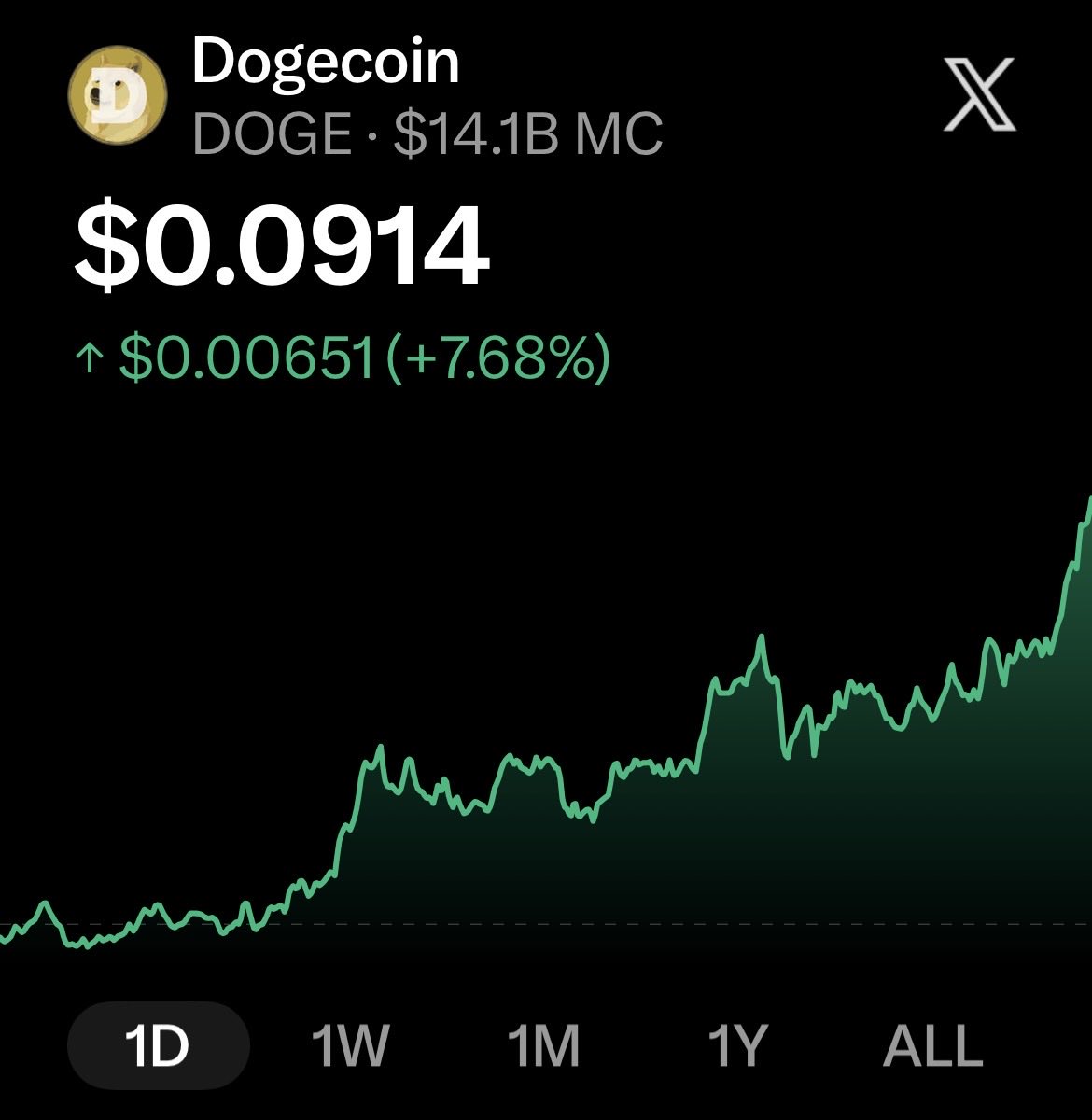 _dogegod_'s tweet photo. Dogecoin just broke $.091.

Lfg. https://t.co/R2vpse3FmD