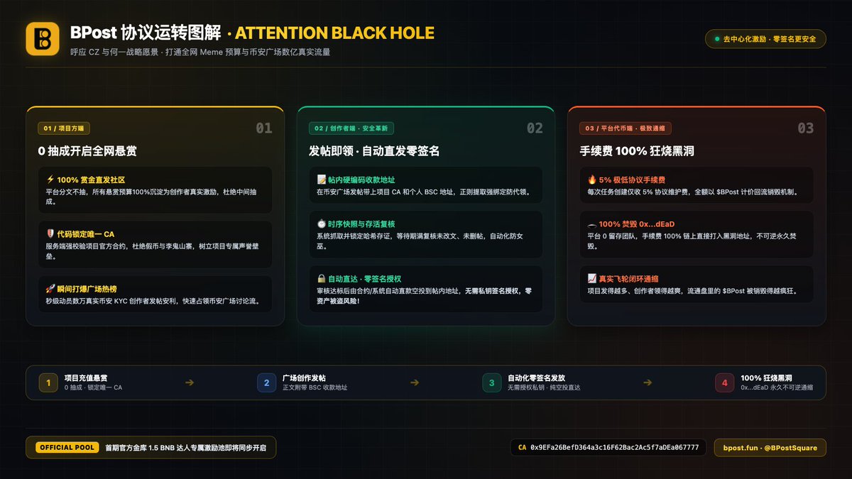 BPostSquare's tweet photo. 何一期待的广场生态爆发，核心在于普通散户发帖能拿到真金白银。

很多朋友在问：BPost 是如何把全网 Meme 项目的预算，变成币安广场创作者的收益，同时疯狂销毁 $BPost 的？

完整机制拆���，30 秒看懂这个注意力黑洞协议 🧵👇

1️⃣ 项目方 0 抽成开启全网悬赏 • 任何 Meme、AI 或 Web3 项目，都能在 BPost 充值任意代币作为赏金，建立发帖任务； • 平台一分不抽，100% 赏金直发社区； • 服务端强制锁定项目专属 CA，杜绝假币山寨，瞬间动员成千上万创作者为你占领币安广场讨论流。

2️⃣ 创作者发帖即领（自动直发 · 零签名更安全） • 怎么发：按规范在币安广场发帖，正文带上项目 CA 和你自己的 BSC 收款地址； • 怎么领：在平台提交链接，系统即刻抓取时序快照存证并锁定原文哈希； • 为什么更安全：复核未改文、未删帖后，代币由系统/合约直接自动空投到帖内地址！全程无需私钥签名、无需连接钱包授权，零签名风险、零资产被盗可能，全自动化安全结算。

3️⃣ 手续费 100% 狂烧黑洞，代币极度通缩 • 任务创建收取 协议手续费，全���折算为 $BPost； • 这笔手续费 0 留存团队，100% 链上直接转入黑洞地址（0x000...dEaD）永久销毁！ • 项目发得越多，创作者领得越爽，流通盘里的 $BPost 被销毁得越狠。

4️⃣ 官方金库首期赋能 • 平台官方金库将从 DEX 税收与生态基金中拿��� 1.5 BNB，开启创作者专属激励！达人根据账号权重直接瓜分纯 BNB。

呼应何一与 CZ 愿景，让注意力重回币安广场！

🌐 官网体验：https://t.co/aYM26KMFZg
 📄 官方 CA: 0x9EFa26BefD364a3c16F62Bac2Ac5f7aDEa0677