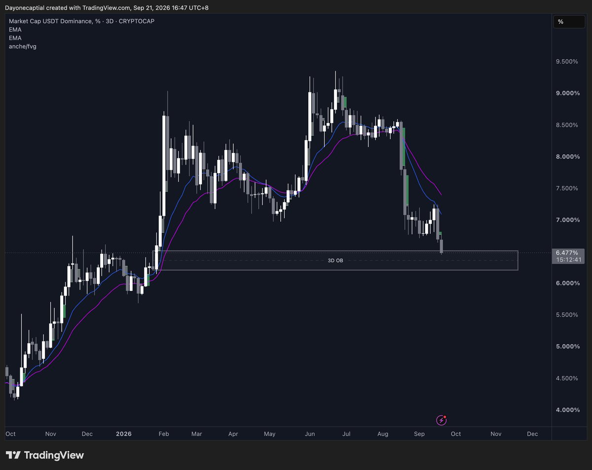 tradoorcj's tweet photo. Zone to watch USDT.D https://t.co/GbM7TTAmSl