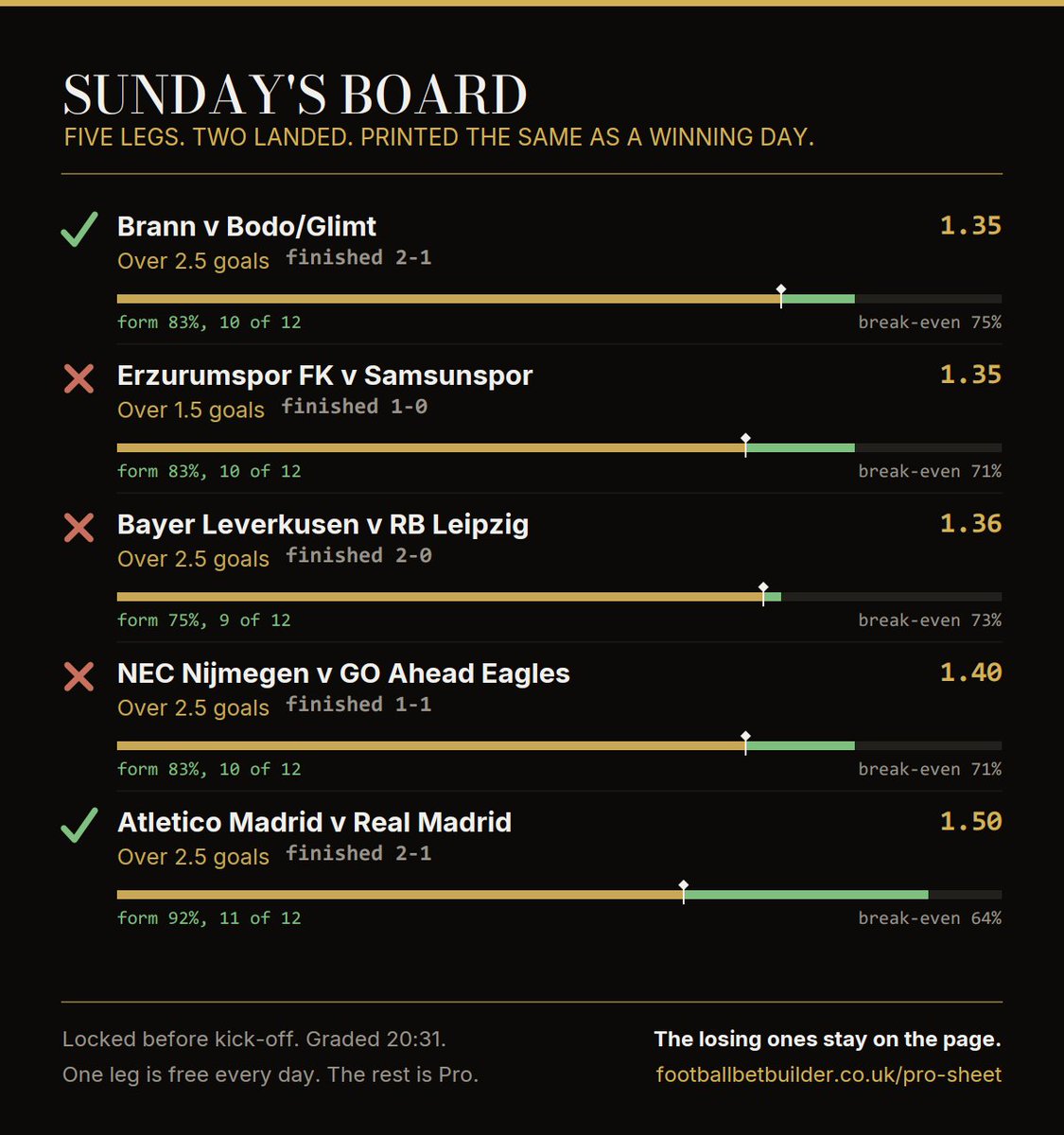 FBBetBuilder's tweet photo. Sunday's Pro sheet, graded.

THE BOARD, five legs, two landed
✅ Brann v Bodo/Glimt, Over 2.5, 1.35. Finished 2-1.
❌ Erzurumspor FK v Samsunspor, Over 1.5, 1.35. Finished 1-0, one goal short.
❌ Bayer Leverkusen v RB Leipzig, Over 2.5, 1.36. Finished 2-0, one goal short.
❌ NEC Nijmegen v GO Ahead Eagles, Over 2.5, 1.40. Finished 1-1, one goal short.
✅ Atletico Madrid v Real Madrid, Over 2.5, 1.50. Finished 2-1.

THE FOLDS, built from the board
❌ The double, 1.82.
❌ The treble, 2.48.

THE TRIAL, both teams to score, half stake, kept separate
❌ Viking v Lillestrom, 1.50. Finished 3-0, one goal short.
❌ Frosinone v Como, 1.57. Finished 2-0, one goal short.

THE DESK'S CALLS, one single, one landed
✅ Viking v Lillestrom, Viking to win, 1.40. Finished 3-0.

Why those five were on the board and nothing else: every one had landed in at least 9 of its last 12 and was priced above its own break-even. Three hundred and eighty-one other markets were refused on Sunday, each with the reason printed.

Locked before kick-off. Graded at 20:31. The losing ones stay on the page.

One leg is free every day, no account. The rest is Pro, seven days for £1.