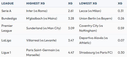 marcocarniel_6's tweet photo. ⚽ xG Weekend Report
Top xG by league: Inter 2.61, M'gladbach 3.28, Sunderland 3.09, Villarreal 3.47, PSG 4.47 (Europe's highest 🔥)
Lowest: Lecce 0.31, Union Berlin 0.26, Coventry 0.59, Alavés 0.07
High xG ≠ guaranteed win
#xG #FootballAnalytics #SICS https://t.co/FlFjLxZoML