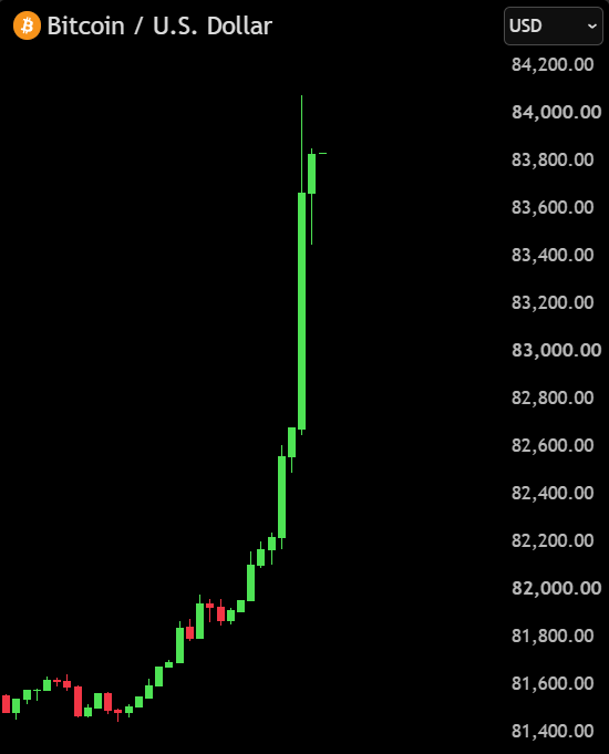 BullTheoryio's tweet photo. BREAKING: Bitcoin breaks above $84,000 for the first time in 8 months.

Over $260 million in shorts were liquidated in just 60 minutes. https://t.co/INSwM7ch2f