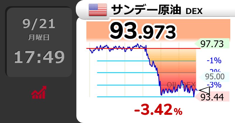 makun0202's tweet photo. ⤵⤵⤵【🇺🇸サンデー原油 DEX】-3.42％
93.973 
  #wti https://t.co/qXagOuiASL