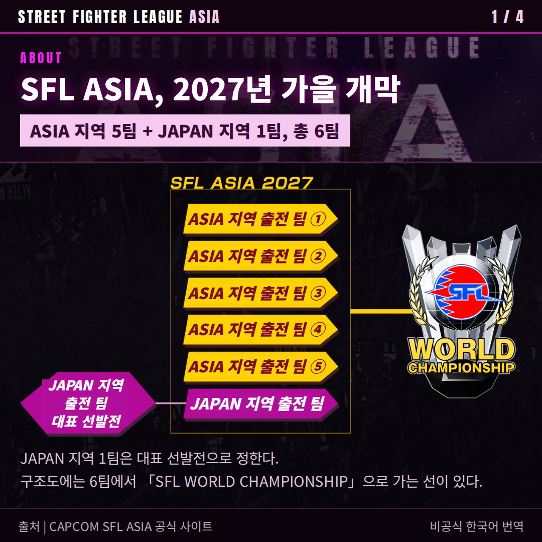 Sakul_Sakul_'s tweet photo. SFL ASIA 2027 공지 한국어 정리 (비공식 번역)

2027년 가을 개막. 
ASIA 5팀 + JAPAN 1팀, 총 6팀

한국 거주 선수는 
ASIA 지역 팀 요건(3명 이상)에 해당

원문 https://t.co/2XMKkO0P6Q https://t.co/4drLzSdudl