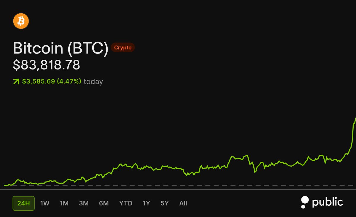 WOLF_Financial's tweet photo. BITCOIN BRIEFLY BREAKS ABOVE $84,000, HITTING ITS HIGHEST LEVEL SINCE FEBRUARY 2026. https://t.co/0R3MqKxfzL