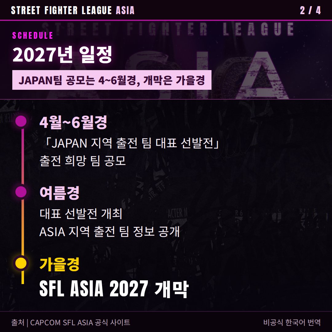 Sakul_Sakul_'s tweet photo. SFL ASIA 2027 공지 한국어 정리 (비공식 번역)

2027년 가을 개막. 
ASIA 5팀 + JAPAN 1팀, 총 6팀

한국 거주 선수는 
ASIA 지역 팀 요건(3명 이상)에 해당

원문 https://t.co/2XMKkO0P6Q https://t.co/4drLzSdudl