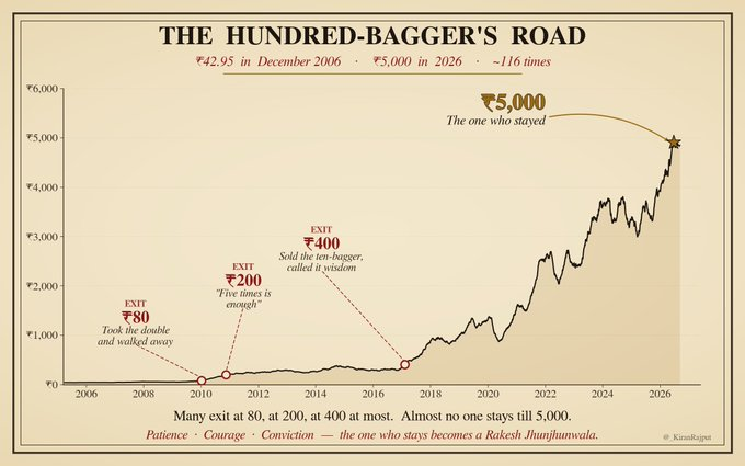 bomisbth_'s tweet photo. Titan
₹40 in 2006. ₹5,000 today. A 125-bagger.
(ex bonus &amp; split)
Tons of investors invested at ₹40,
Few investors invest at ₹40 with Big Allocation,
1 investor enjoy the complete ride of 100 Bagger.
Great thing about RJ was he was averaging this stock on upside movement. https://t.co/pzb3OxECEv
