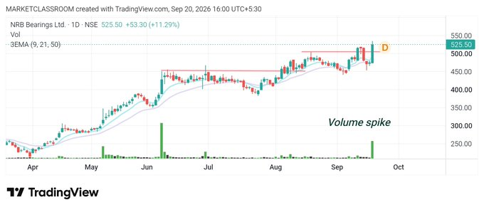 earlt100's tweet photo. Top 5 Breakouts of this week and 🔥

52-Week High Breakout with High Volume 

Must Watch list 👀👀

1.#NRBBEARING https://t.co/ztIBiBJclv