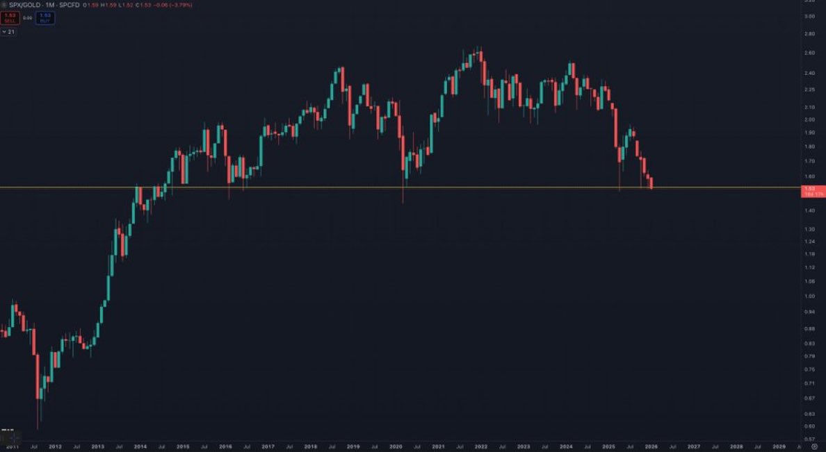 BenjaminCrypton's tweet photo. This is one of the most important charts right now.

If SPX breaks down against Gold, the environment we have found ourselves in for the last decade will completely change. https://t.co/oGPSuT5e0U