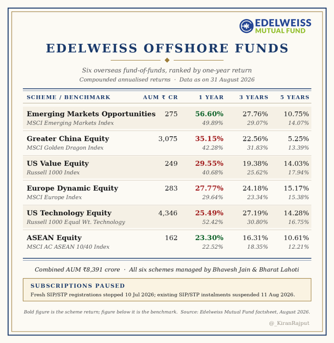 bomisbth_'s tweet photo. Edelweiss Emerging Markets Opportunities Fund has delivered 57% returns last yr, AUM is just 275 cr.
Their AUM from all offshore funds is 8,391 cr, if there were no regulatory cap, by now it should have hit 1 Lac cr AUM.
I guess they have stopped all offshore subscriptions.😭 https://t.co/ecjTZXTVDi