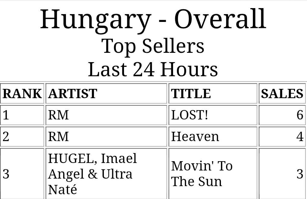 btshyunglinehun's tweet photo. RM dala a "LOST!" végre elérte az első helyet a magyarországi iTunes Top Songs Charton 🇭🇺! 🎉

#1 LOST!
#2 Heaven
#32 Groin

CONGRATULATIONS RM
WE LOVE YOU NAMJOON 
#RMYouAreLoved
#RM #RPWP @BTS_twt https://t.co/W9swf209qc
