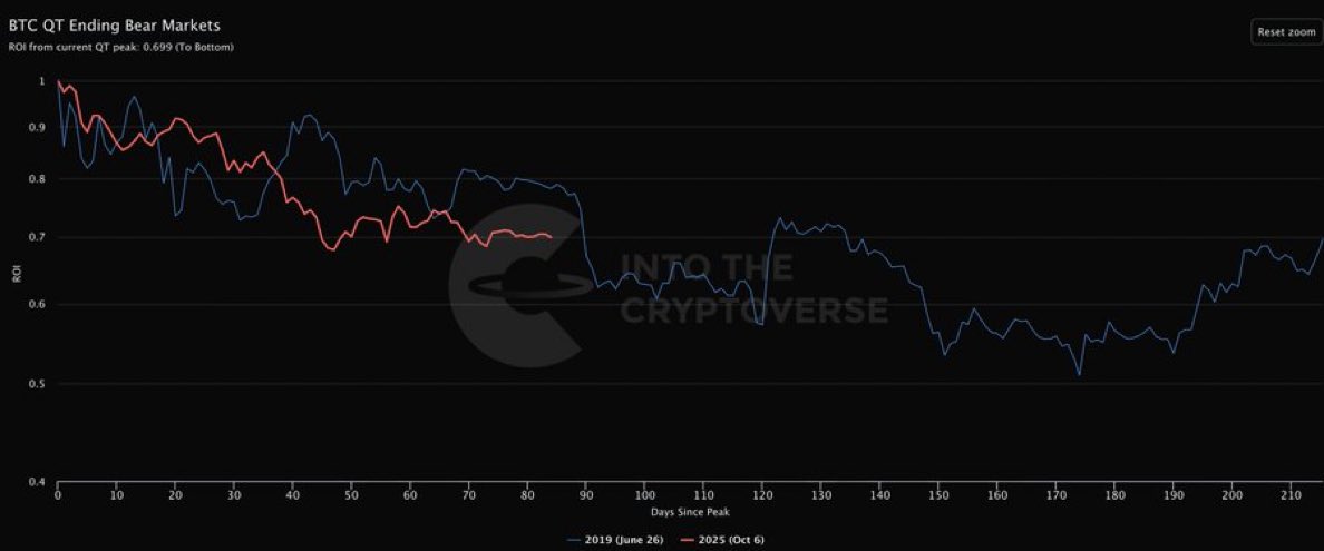 BenjaminCrypton's tweet photo. If you are bored by #BTC price action, this is also how it felt in 2019.

Bitcoin topped in June 2019 just before QT ended in August and then the market just slowly trended down for a while.

However, the drop was not as fierce as bear markets that topped on euphoria (2017, 2021) https://t.co/l85ix7bDK0