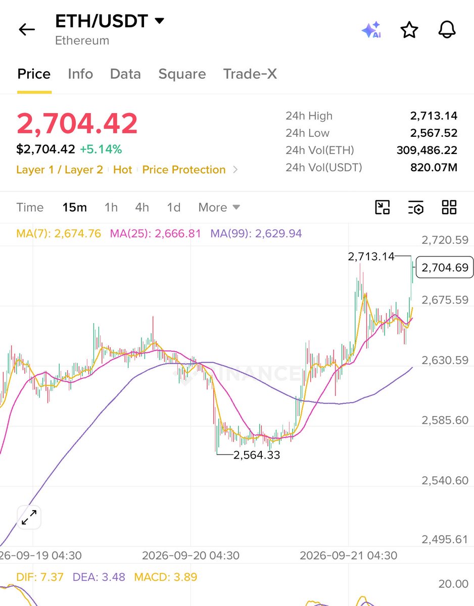 marilyn100x's tweet photo. 1 ethereum:native = $2700

In a few weeks 1ETH = $4000 https://t.co/hXs5r8Ronm